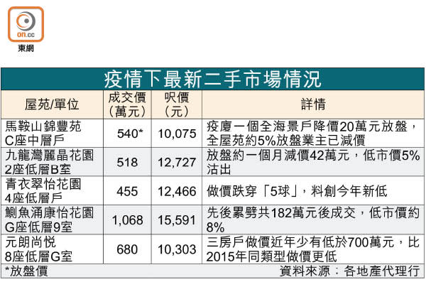 疫情下最新二手市場情況