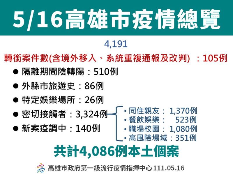 ▲高雄市疫情總覽。（圖／高市府提供）