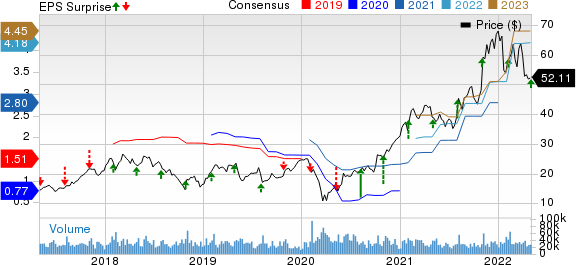 ON Semiconductor Corporation Price, Consensus and EPS Surprise