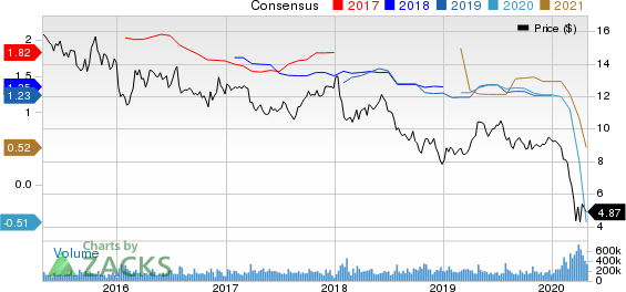 Ford Motor Company Price and Consensus