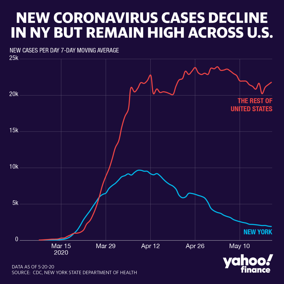 New York, formerly the epicenter of the pandemic, is experiencing a downward trend.