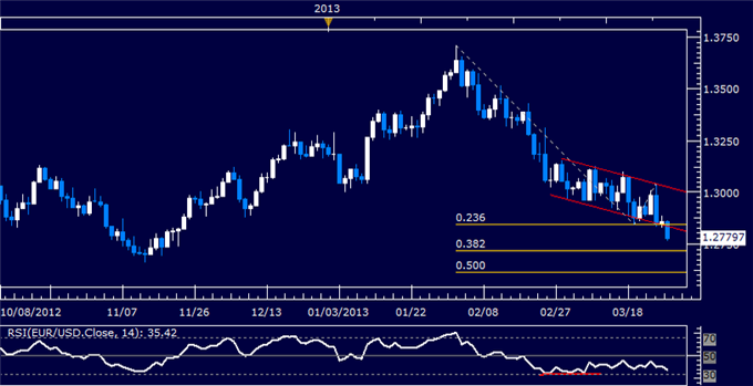 Forex_EURUSD_Technical_Analysis_03.27.2013_body_Picture_5.png, EUR/USD Technical Analysis 03.27.2013