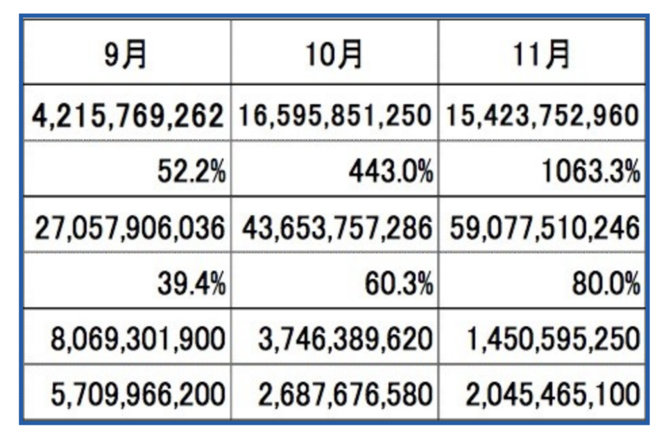 若以今年1至11月計算，累計營收達到590.8億日圓，按年亦大增80% 