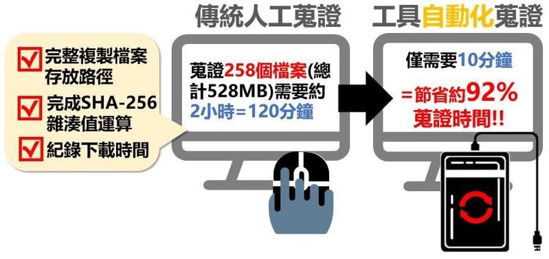 人工蒐證與「CIB-Triage III」自動化蒐證。（刑事局提供）