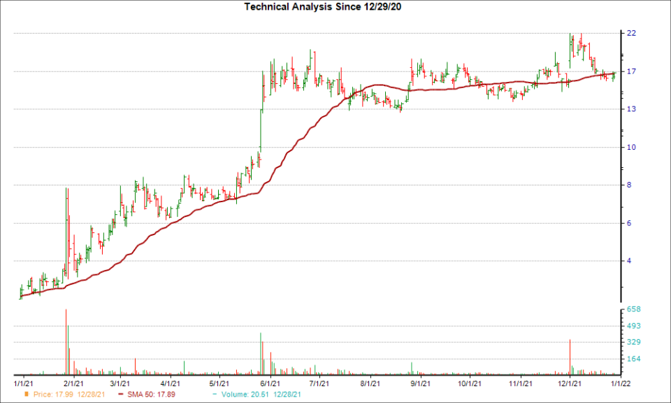 Build A Bear Bbw Crossed Above The 50 Day Moving Average What That