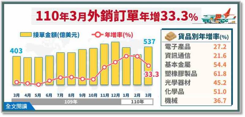 ▲經濟部統計處今（20）日公布3月外銷訂單統計。（圖／經濟部統計處）