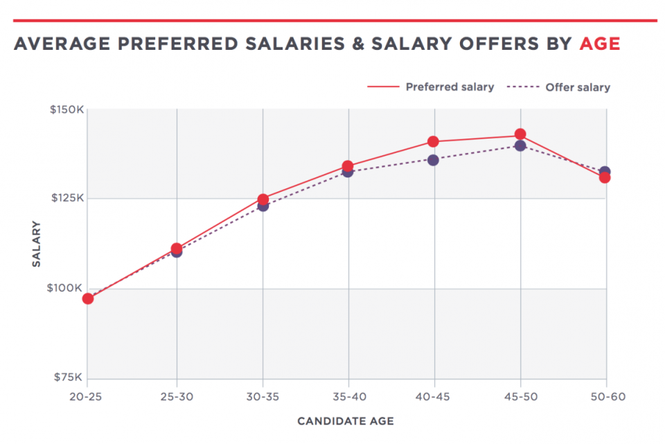 Ageism Hired chart