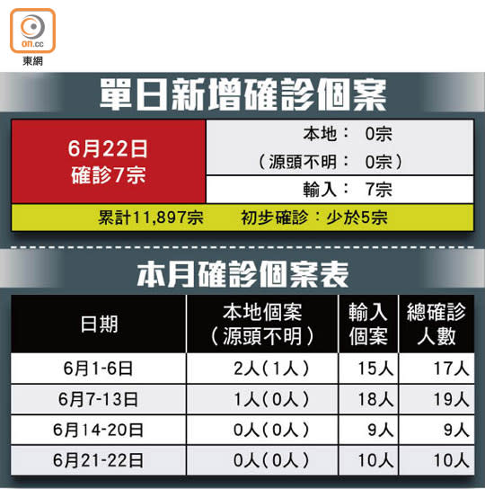 單日新增確診個案、本月確診個案表