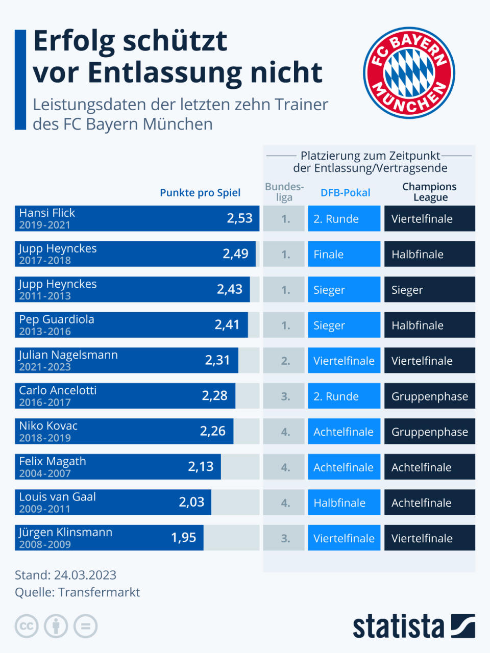 Infografik: Erfolg schützt vor Entlassung nicht | Statista