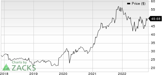 Stantec Inc. Price