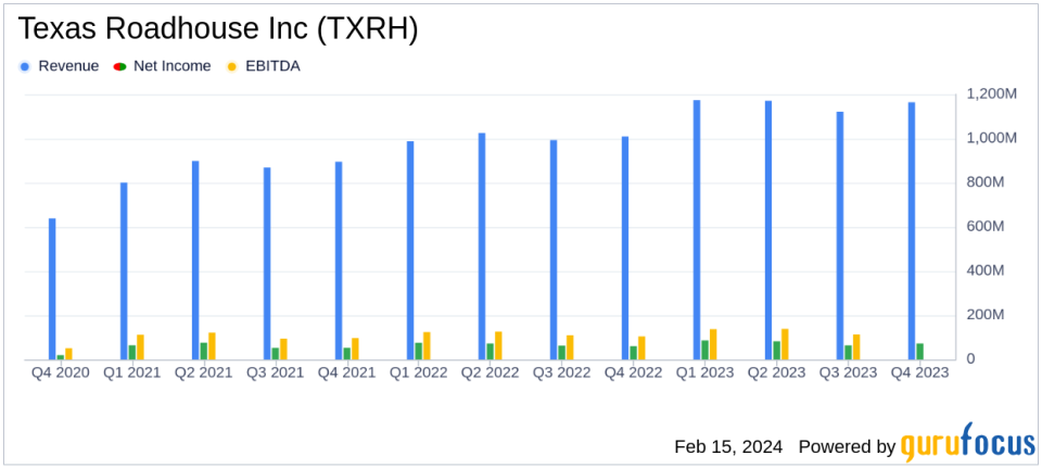 Texas Roadhouse Inc (TXRH) Reports Robust Earnings Growth and Increased Dividend