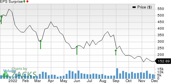 MongoDB, Inc. Price and EPS Surprise