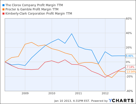 CLX Profit Margin TTM Chart