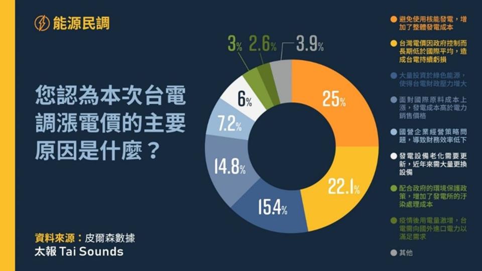 多數民眾對於電價調漲表達認同，但逾3成民眾認為台灣很缺電，僅13.6％受訪者認為台灣電力充足且穩定。（《太報》提供）