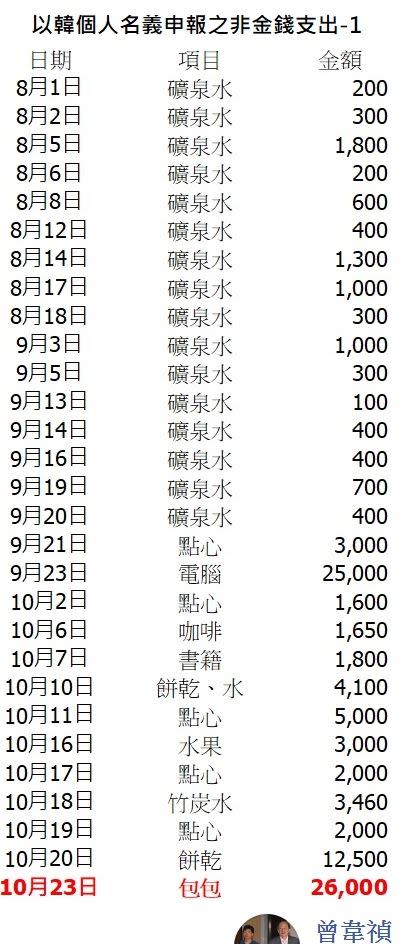 資深媒體人曾韋禎15日臉書發文，直指「韓國瑜的非金錢支出很有趣」。   圖：翻攝曾韋禎臉書