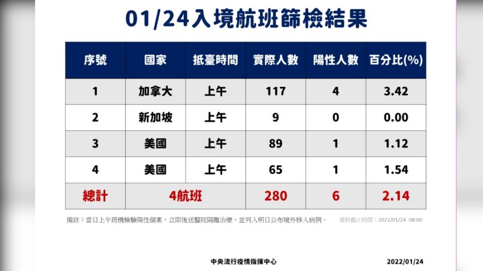 01／24入境長程航班篩檢結果。（圖／中央流行疫情指揮中心）