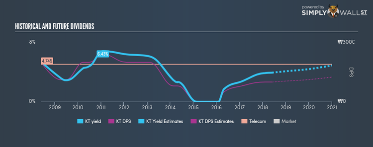 NYSE:KT Historical Dividend Yield May 28th 18