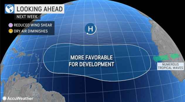 Conditions are becoming more favorable for tropical development in the Atlantic.