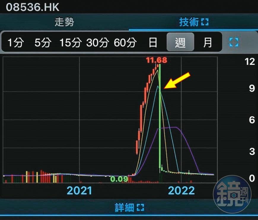 港股代號08536的能源股TL NATURAL GAS，去年10月18日以港幣11.6元開盤後，即一路走跌，最後以港幣0.81元收盤，自由落體式暴跌逾9成（箭頭處），讓當月初投入新台幣120萬元的B小姐損失慘重。（讀者提供）