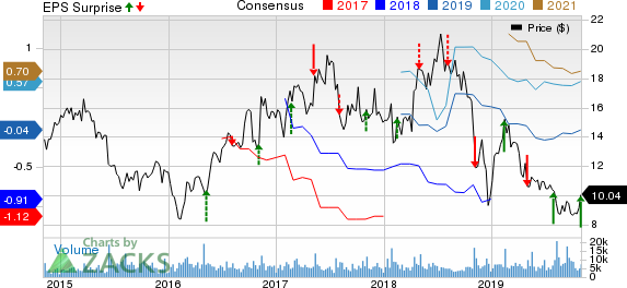 Ironwood Pharmaceuticals, Inc. Price, Consensus and EPS Surprise