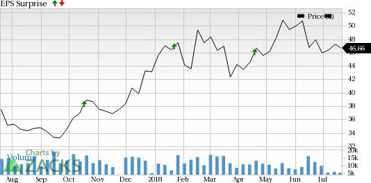 Steel Dynamics (STLD) is seeing favorable earnings estimate revision activity as of late, which is generally a precursor to an earnings beat.