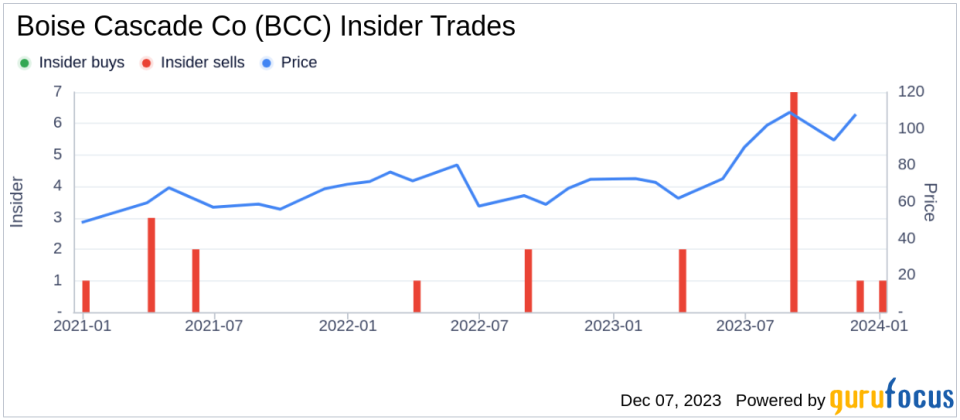 Insider Sell Alert: Director Sue Taylor Sells Shares of Boise Cascade Co