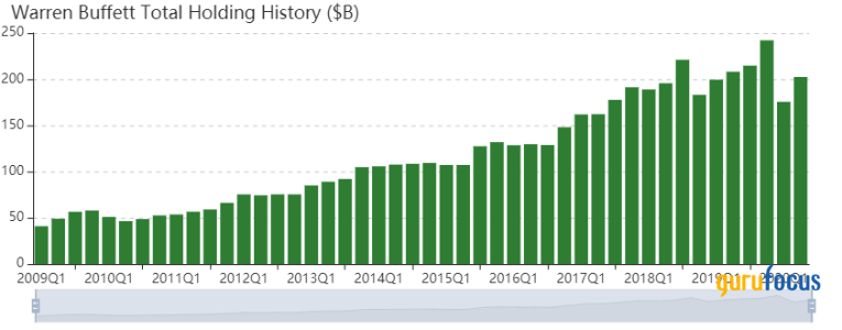 Warren Buffett's Top 5 Holdings as of the 2nd Quarter