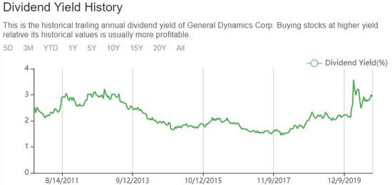General Dynamics: Improved Profitability and Undervalued Stock