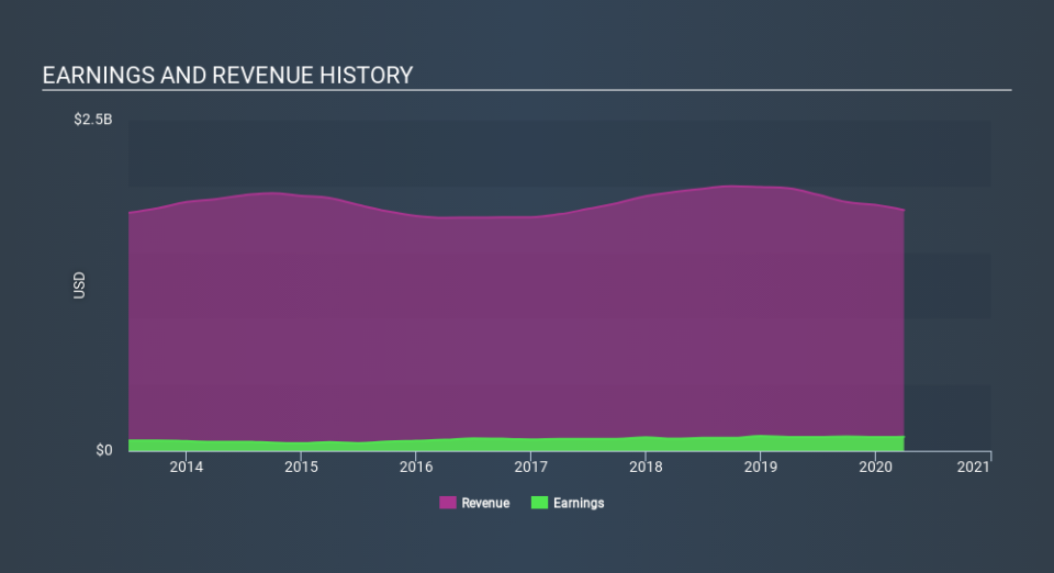 NYSE:SCL Income Statement May 25th 2020