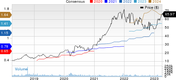 Fortinet, Inc. Price and Consensus