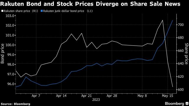 Rakuten to Raise $2.2 Billion as Japan Post, Tencent Invest