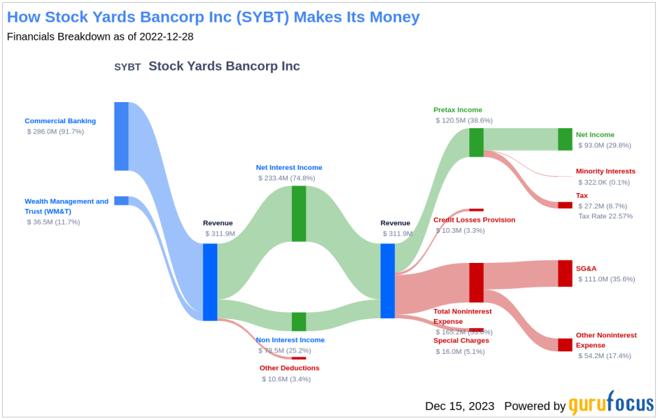 Stock Yards Bancorp Inc's Dividend Analysis