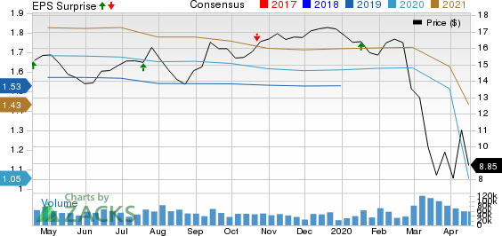 Regions Financial Corporation Price, Consensus and EPS Surprise