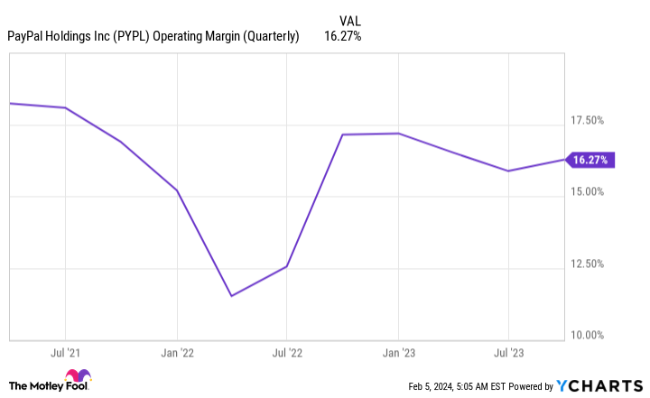 PYPL Operating Margin (Quarterly) Chart