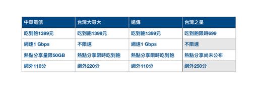 各家電信業5G資費方案整理。