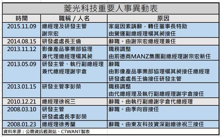 黃育仁於2007年9月開始接掌菱光科技董事長，2008~2015年期間，多名高階主管辭職。首位辭職離去的總經理即是徐秀蘭，她旋即重返中美晶並出任總經理，目前為中美晶和環球晶董事長。