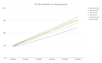 <p>Charging speeds for various 60-watt power adapters when connected to a 16-inch M1 Max MacBook Pro.</p> 