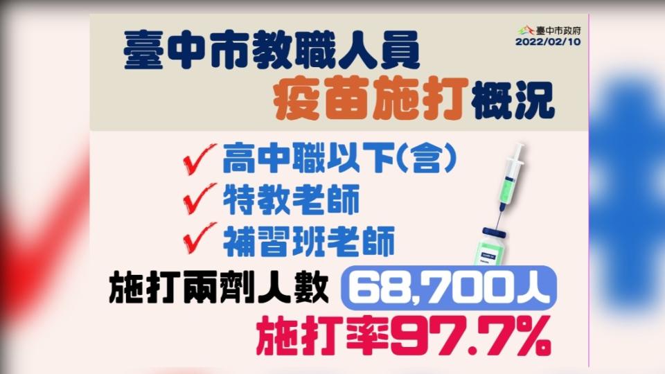 台中市教職人員疫苗施打概況。（圖／台中市府）