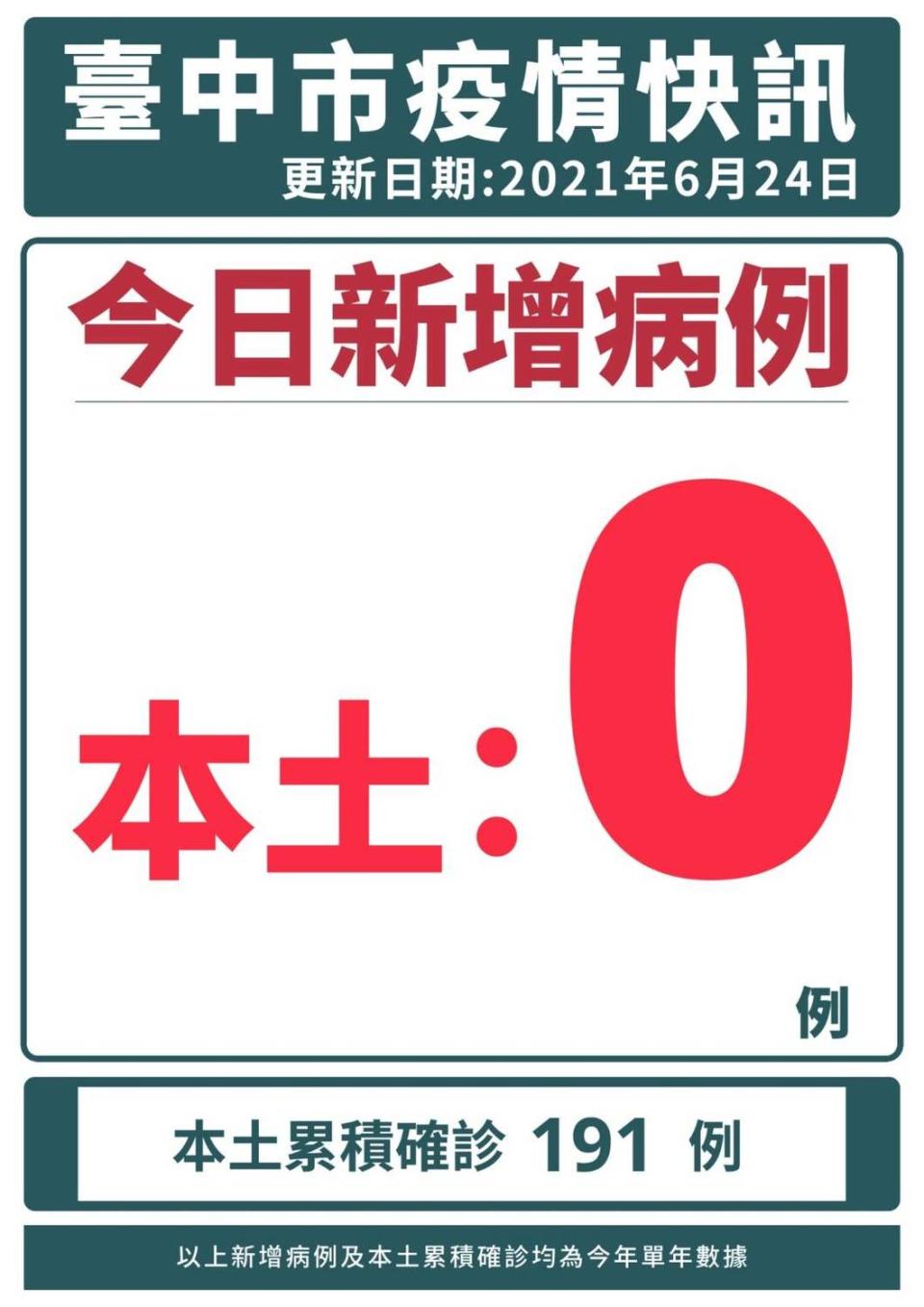 台中市連續兩天零確診。   台中市政府/提供