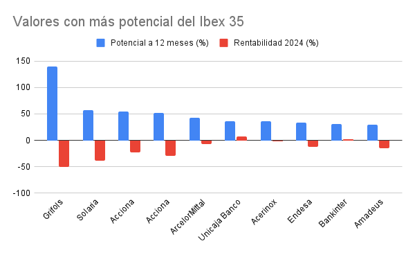 Cinco valores del Ibex 35 salen de la temporada de resultados con un potencial de más del 40%