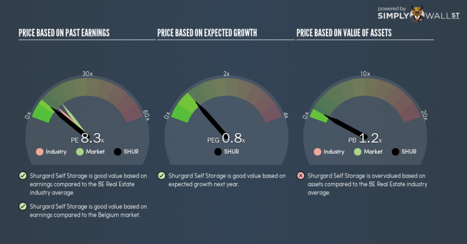 ENXTBR:SHUR PE PEG Gauge January 20th 19