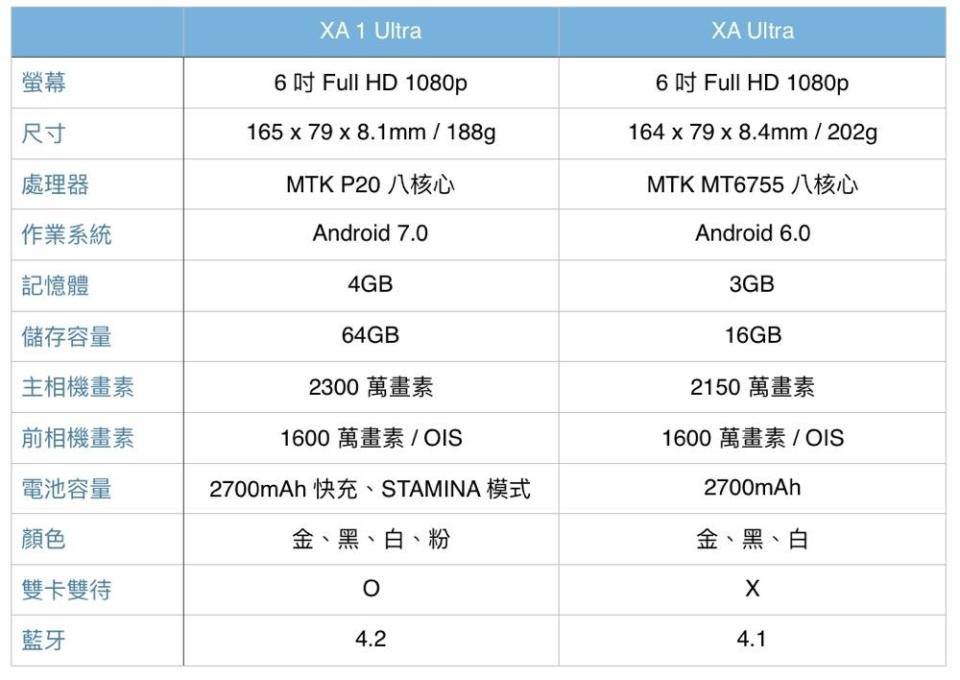 Sony Xperia XA1 Ultra 放閃自拍機 即日起開賣!