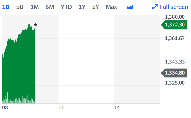 Royal Dutch Shell is up over 2% in early trading on Thursday. Chart: Yahoo Finance