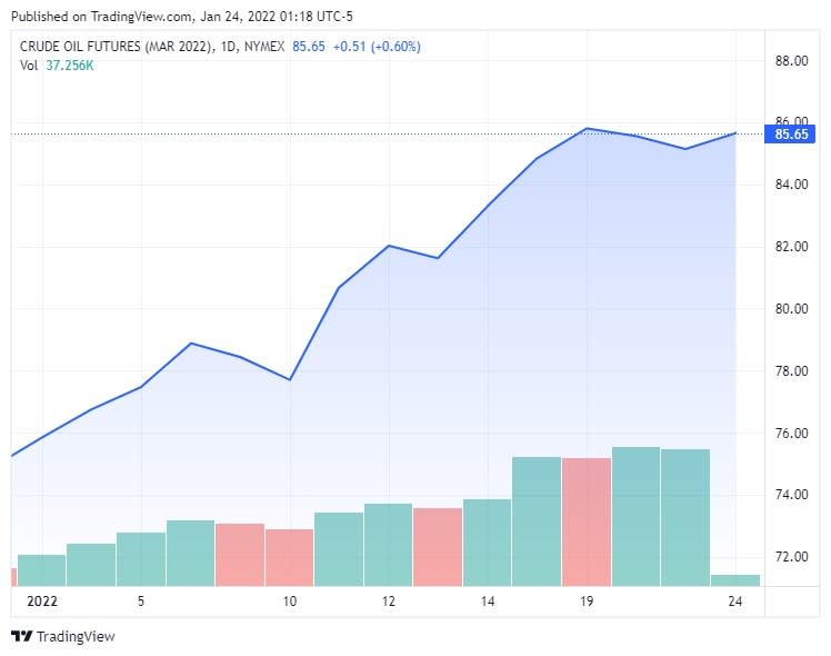 2022月初至1月24日，被視為全球油價指標之一的芝商所WTI原油期貨價格已升逾10美元。（資料來源：CME Group）