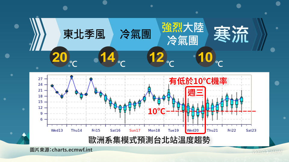 下週冷空氣，強度直逼寒流。（圖／TVBS）