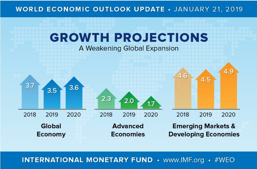 IMF雙雙下修今、明兩年全球經濟成長率的預測，分別為3.5%、3.6%。   圖：翻攝IMF網站