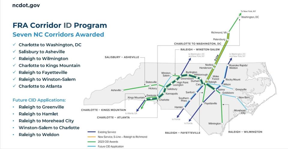 The North Carolina Department of Transportation submitted 12 corridors in their application, seven corridors were approved, with one being a new passenger line from Fayetteville to Raleigh.