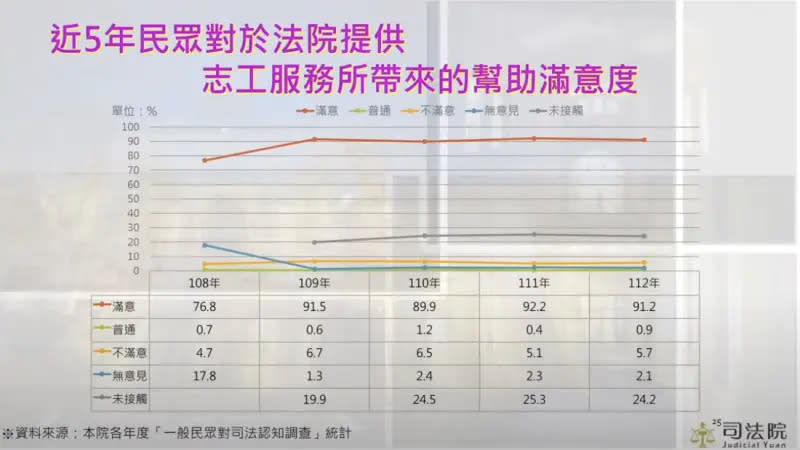 ▲近五年民眾對於法院提供志工的滿意度（圖／司法院提供）