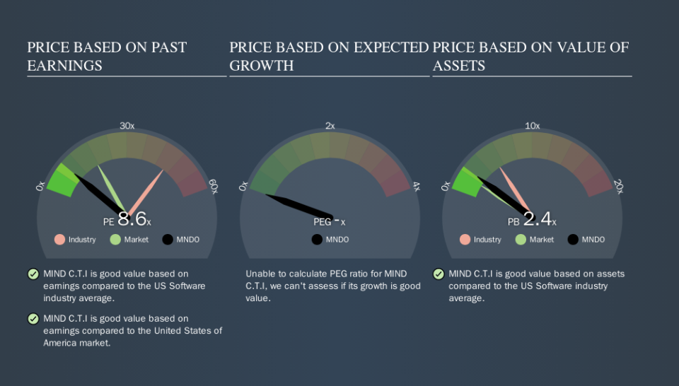 NasdaqGM:MNDO Price Estimation Relative to Market, October 23rd 2019