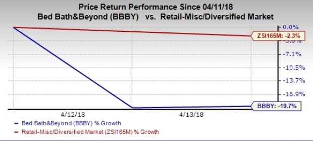 Despite a strong surprise history, Bed Bath & Beyond (BBBY) stock plunges more than 19% in the last two trading sessions, mainly due to a bleak outlook for fiscal 2018.